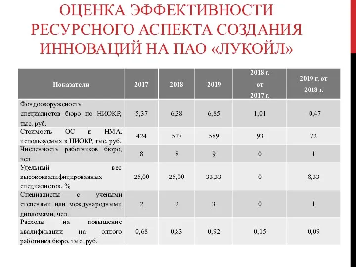 ОЦЕНКА ЭФФЕКТИВНОСТИ РЕСУРСНОГО АСПЕКТА СОЗДАНИЯ ИННОВАЦИЙ НА ПАО «ЛУКОЙЛ»