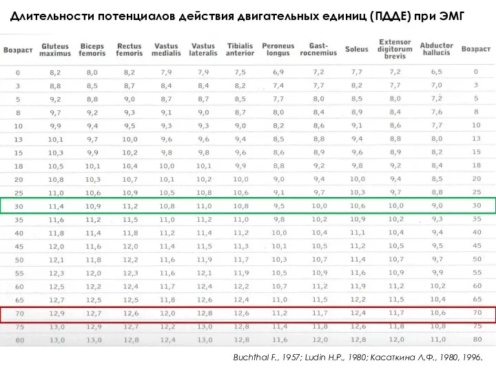 Buchthal F., 1957; Ludin H.P., 1980; Касаткина Л.Ф., 1980, 1996. Длительности потенциалов