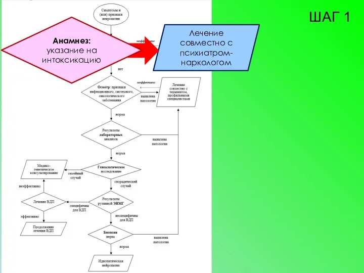 Лечение совместно с психиатром-наркологом ШАГ 1 Анамнез: указание на интоксикацию