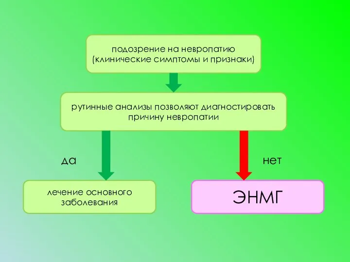 подозрение на невропатию (клинические симптомы и признаки) рутинные анализы позволяют диагностировать причину