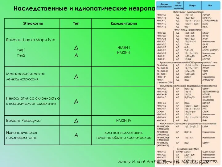 Наследственные и идиопатические невропатии Azhary H. et al. Am Fam Physician, 2010; 1;81(7): 887-92.