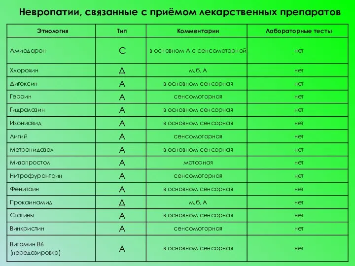 Невропатии, связанные с приёмом лекарственных препаратов