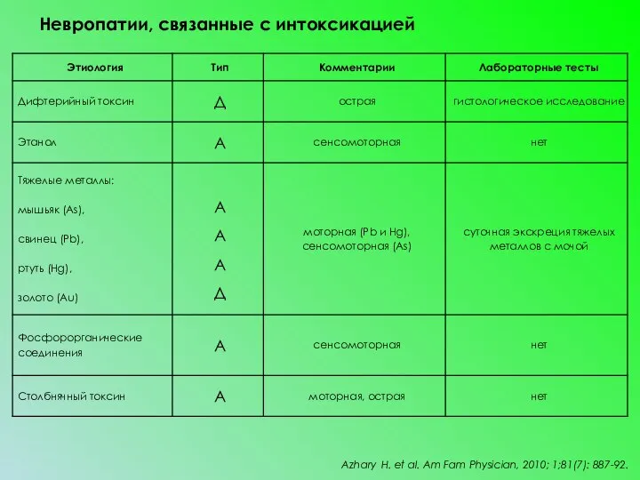 Невропатии, связанные с интоксикацией Azhary H. et al. Am Fam Physician, 2010; 1;81(7): 887-92.