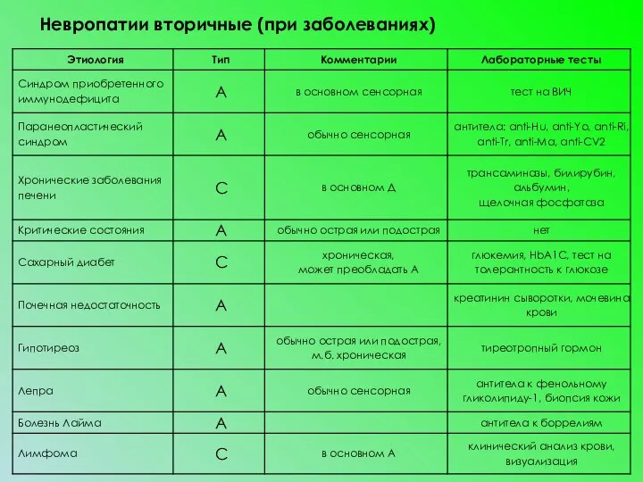 Невропатии вторичные (при заболеваниях)