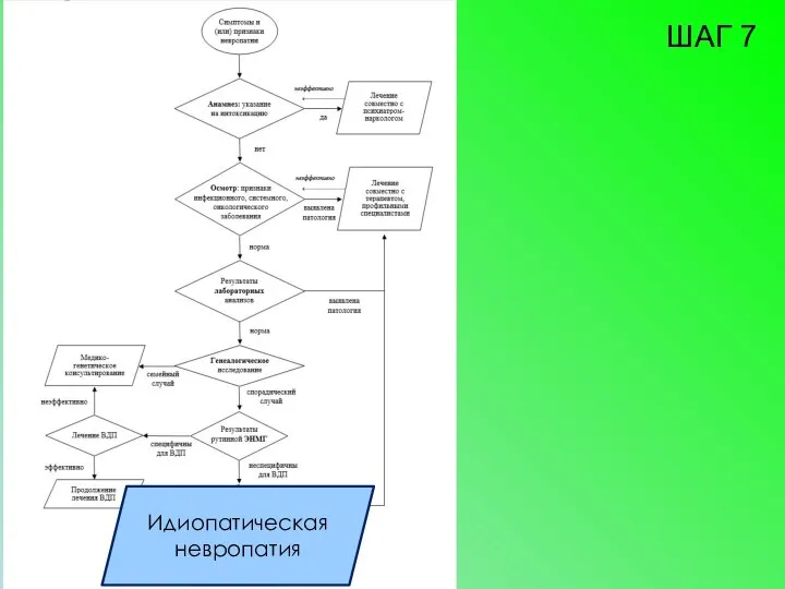 Идиопатическая невропатия ШАГ 7