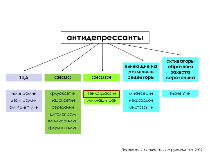 ТЦА СИОЗС СИОЗСН влияющие на различные рецепторы активаторы обратного захвата серотонина имипрамин