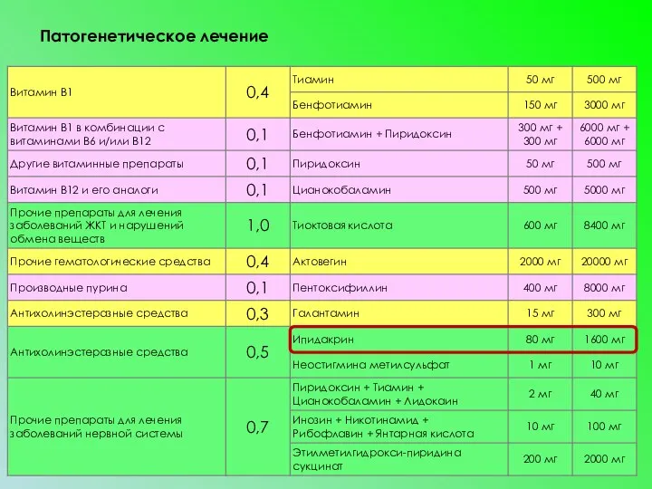 Патогенетическое лечение