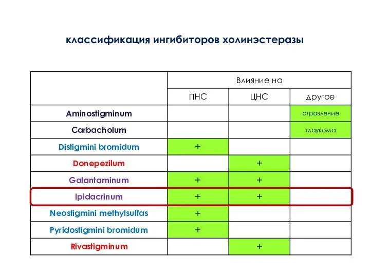 классификация ингибиторов холинэстеразы