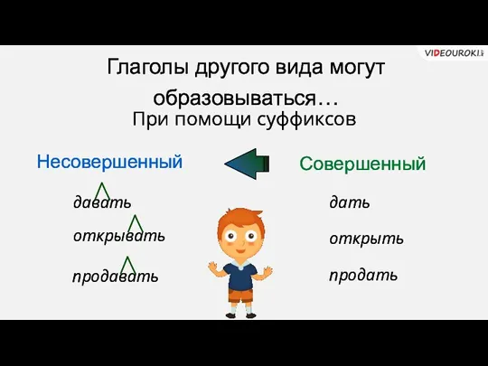 давать открывать продавать дать открыть продать Глаголы другого вида могут образовываться… Несовершенный Совершенный При помощи суффиксов