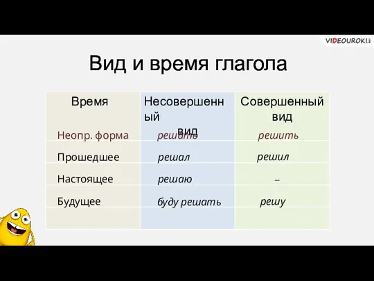 Вид и время глагола Неопр. форма Прошедшее Настоящее Будущее решать решить решал