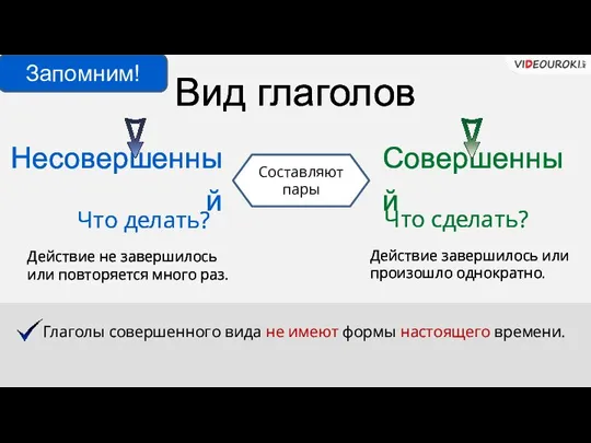 Вид глаголов Несовершенный Совершенный Что делать? Что сделать? Составляют пары Действие не