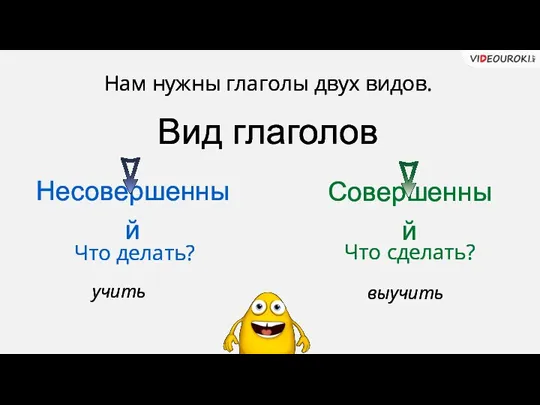 Вид глаголов Несовершенный Совершенный Нам нужны глаголы двух видов. Что делать? Что сделать? учить выучить