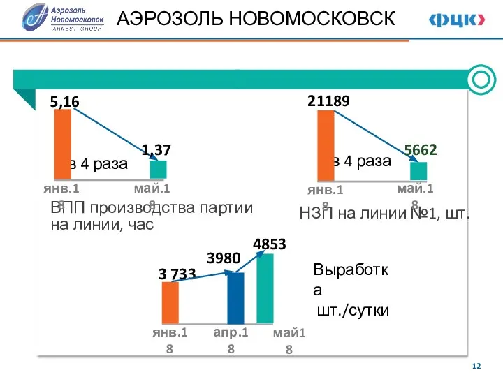 АЭРОЗОЛЬ НОВОМОСКОВСК ВПП производства партии на линии, час НЗП на линии №1,