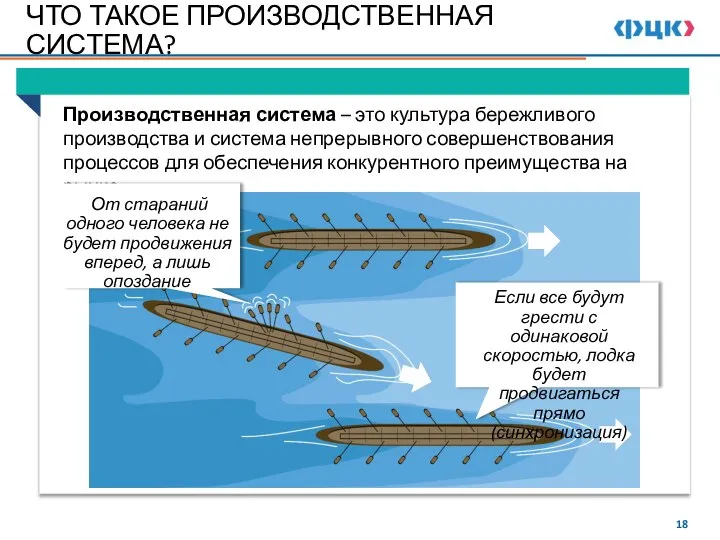 ЧТО ТАКОЕ ПРОИЗВОДСТВЕННАЯ СИСТЕМА? Производственная система – это культура бережливого производства и