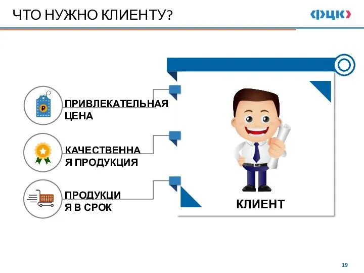 ЧТО НУЖНО КЛИЕНТУ? ПРОДУКЦИЯ В СРОК КАЧЕСТВЕННАЯ ПРОДУКЦИЯ ПРИВЛЕКАТЕЛЬНАЯ ЦЕНА КЛИЕНТ