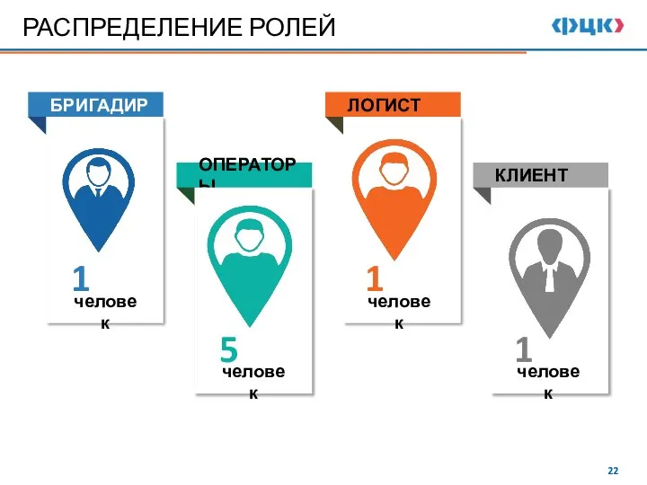 ОПЕРАТОРЫ ЛОГИСТ КЛИЕНТ БРИГАДИР РАСПРЕДЕЛЕНИЕ РОЛЕЙ человек 1 человек 5 человек 1 человек 1