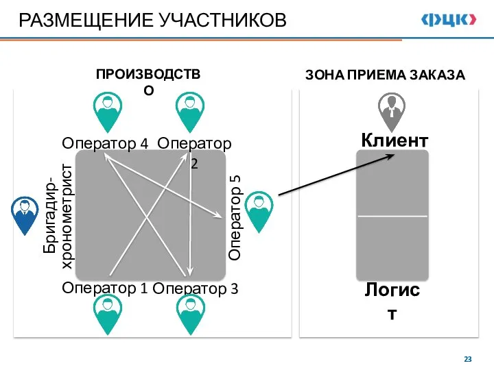 РАЗМЕЩЕНИЕ УЧАСТНИКОВ ЗОНА ПРИЕМА ЗАКАЗА ПРОИЗВОДСТВО Оператор 1 Оператор 3 Оператор 4