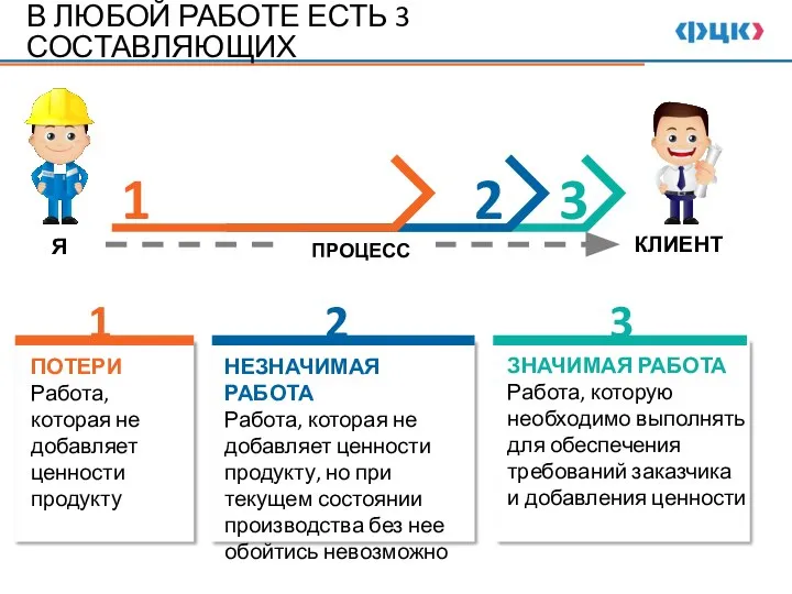 В ЛЮБОЙ РАБОТЕ ЕСТЬ 3 СОСТАВЛЯЮЩИХ Я КЛИЕНТ ПОТЕРИ Работа, которая не