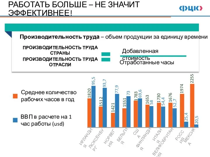 Производительность труда – объем продукции за единицу времени ПРОИЗВОДИТЕЛЬНОСТЬ ТРУДА СТРАНЫ ПРОИЗВОДИТЕЛЬНОСТЬ