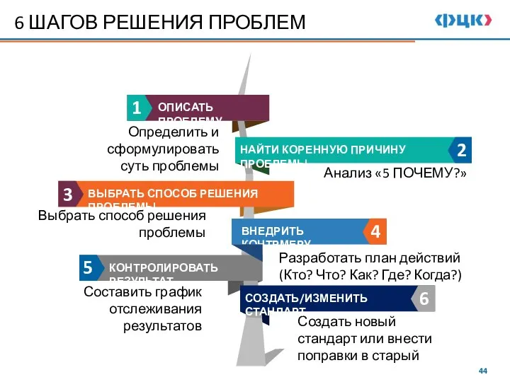 6 ШАГОВ РЕШЕНИЯ ПРОБЛЕМ ОПИСАТЬ ПРОБЛЕМУ Создать новый стандарт или внести поправки