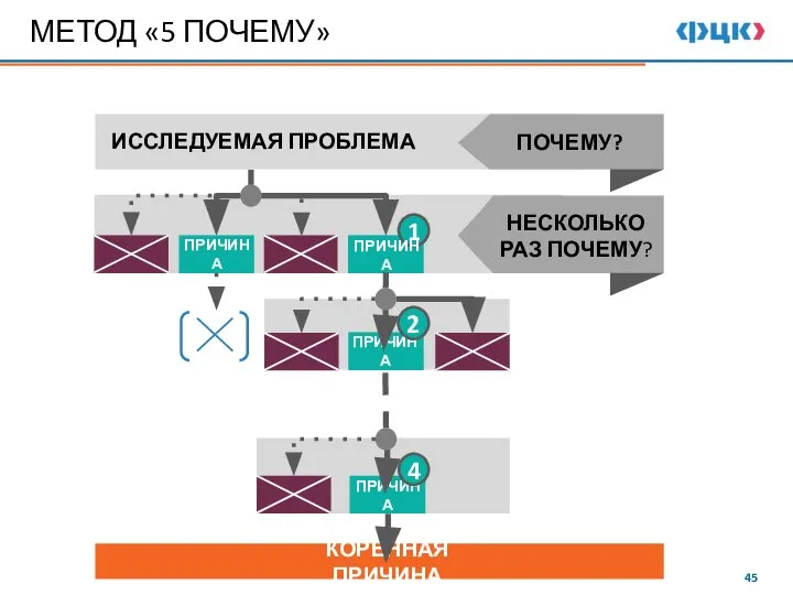 МЕТОД «5 ПОЧЕМУ» ИССЛЕДУЕМАЯ ПРОБЛЕМА 1 КОРЕННАЯ ПРИЧИНА ПРИЧИНА ПРИЧИНА 2 ПРИЧИНА