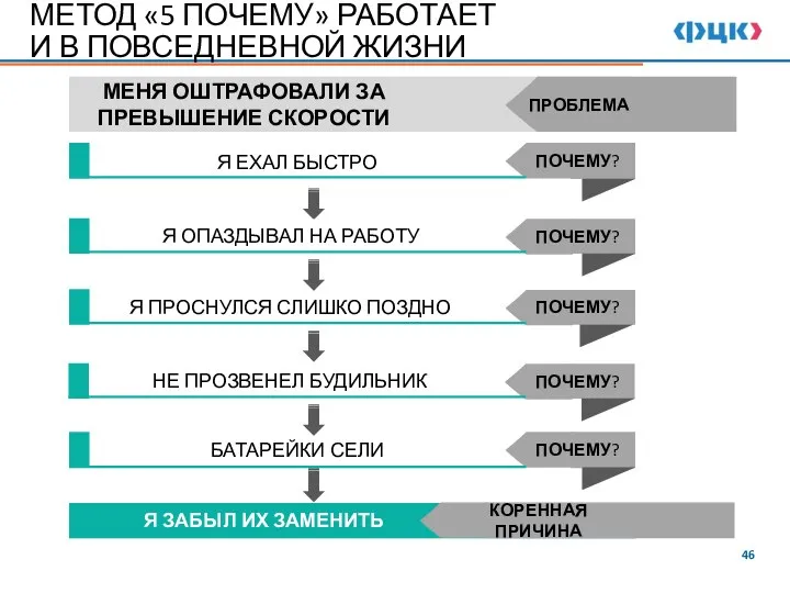 МЕТОД «5 ПОЧЕМУ» РАБОТАЕТ И В ПОВСЕДНЕВНОЙ ЖИЗНИ МЕНЯ ОШТРАФОВАЛИ ЗА ПРЕВЫШЕНИЕ