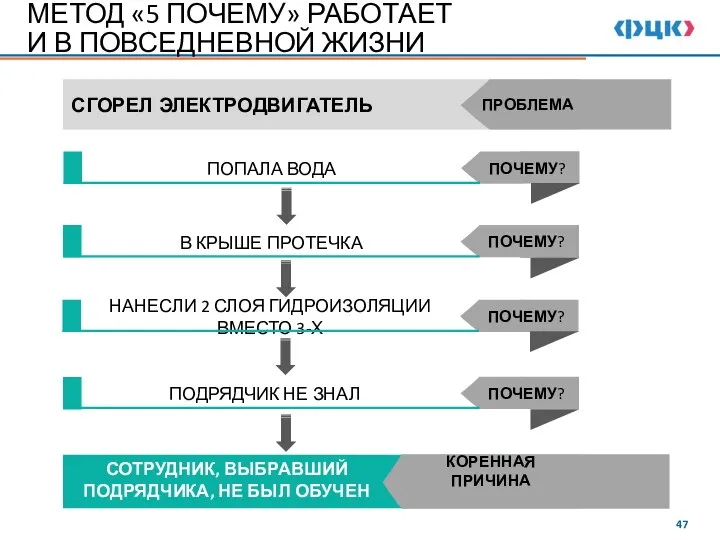 МЕТОД «5 ПОЧЕМУ» РАБОТАЕТ И В ПОВСЕДНЕВНОЙ ЖИЗНИ СГОРЕЛ ЭЛЕКТРОДВИГАТЕЛЬ ПРОБЛЕМА В