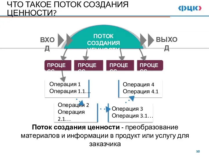 ЧТО ТАКОЕ ПОТОК СОЗДАНИЯ ЦЕННОСТИ? Поток создания ценности - преобразование материалов и