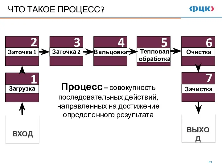 Загрузка ЧТО ТАКОЕ ПРОЦЕСС? Процесс – совокупность последовательных действий, направленных на достижение