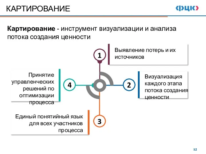 КАРТИРОВАНИЕ Картирование - инструмент визуализации и анализа потока создания ценности 1 2