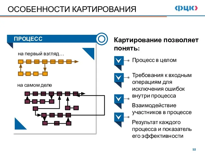 Картирование позволяет понять: ОСОБЕННОСТИ КАРТИРОВАНИЯ на первый взгляд… на самом деле Процесс