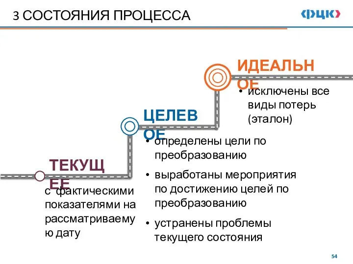 3 СОСТОЯНИЯ ПРОЦЕССА ТЕКУЩЕЕ с фактическими показателями на рассматриваемую дату ЦЕЛЕВОЕ определены