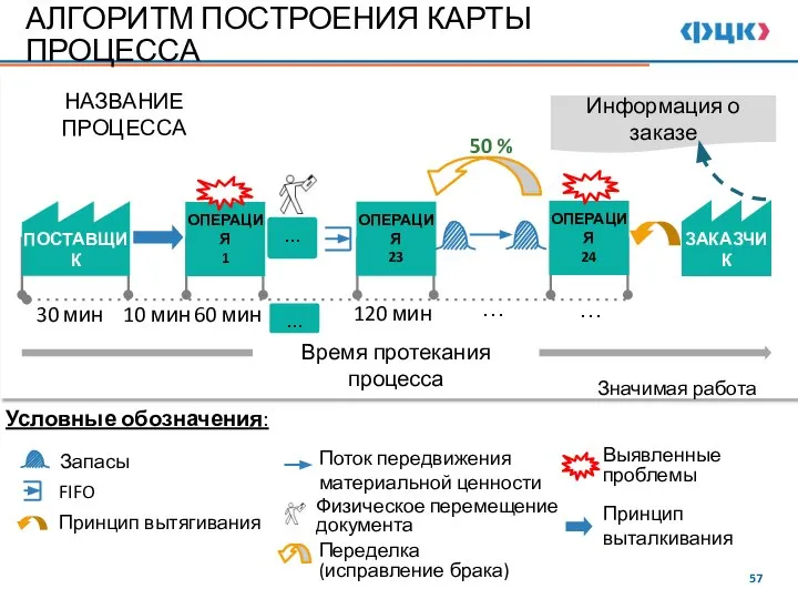 60 мин 30 мин 10 мин … 120 мин … … АЛГОРИТМ