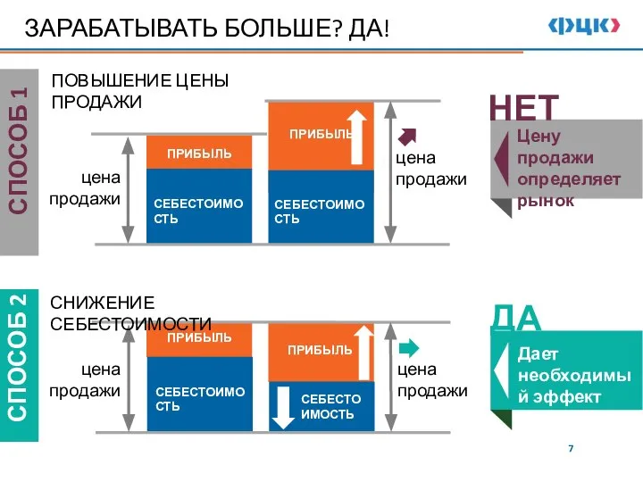 ЗАРАБАТЫВАТЬ БОЛЬШЕ? ДА! НЕТ СЕБЕСТОИМОСТЬ ПРИБЫЛЬ СЕБЕСТОИМОСТЬ цена продажи ПРИБЫЛЬ цена продажи