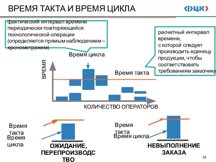 Время цикла Время такта Время цикла Время такта ОЖИДАНИЕ, ПЕРЕПРОИЗВОДСТВО НЕВЫПОЛНЕНИЕ ЗАКАЗА