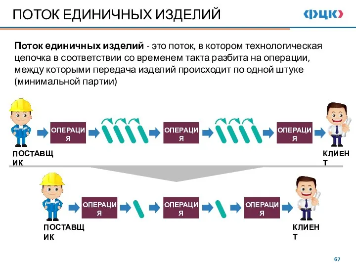 ПОТОК ЕДИНИЧНЫХ ИЗДЕЛИЙ Поток единичных изделий - это поток, в котором технологическая