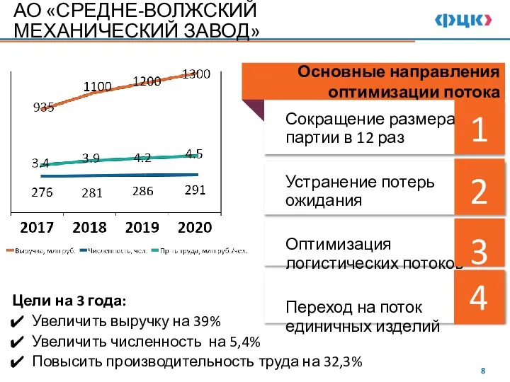 Цели на 3 года: Увеличить выручку на 39% Увеличить численность на 5,4%