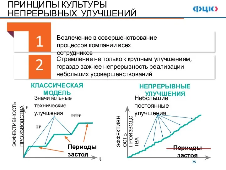 ПРИНЦИПЫ КУЛЬТУРЫ НЕПРЕРЫВНЫХ УЛУЧШЕНИЙ 1 2 Вовлечение в совершенствование процессов компании всех