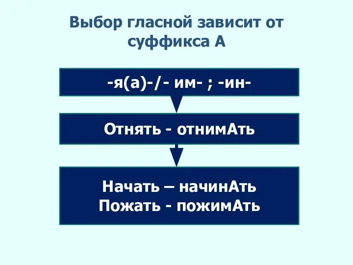 -я(а)-/- им- ; -ин- Отнять - отнимАть Начать – начинАть Пожать -