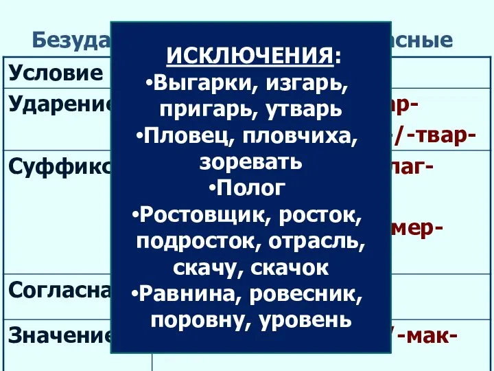 Безударные чередующиеся гласные ИСКЛЮЧЕНИЯ: Выгарки, изгарь, пригарь, утварь Пловец, пловчиха, зоревать Полог