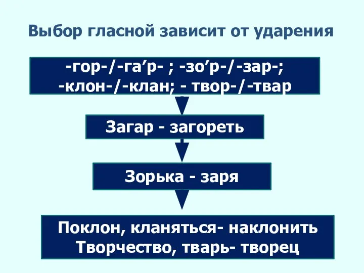 -гор-/-гаʹр- ; -зоʹр-/-зар-; -клон-/-клан; - твор-/-твар Загар - загореть Зорька - заря