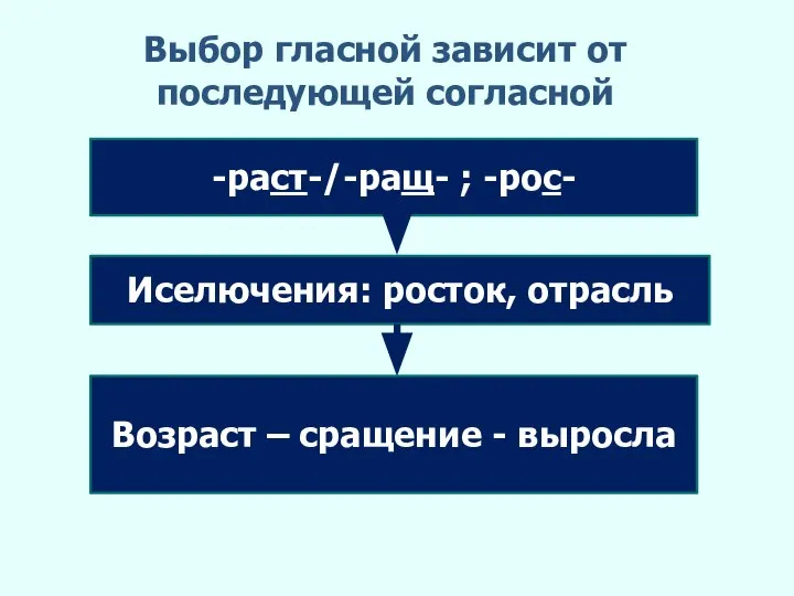 -раст-/-ращ- ; -рос- Иселючения: росток, отрасль Возраст – сращение - выросла Выбор