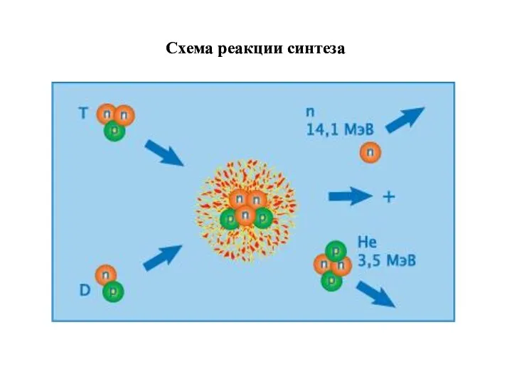 Схема реакции синтеза