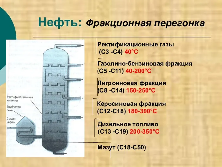 Нефть: Фракционная перегонка Газолино-бензиновая фракция (С5 -С11) 40-200°С Лигроиновая фракция (С8 -С14)