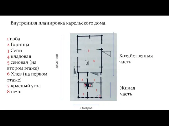 Внутренняя планировка карельского дома. Жилая часть Хозяйственная часть 1 изба 2 Горница