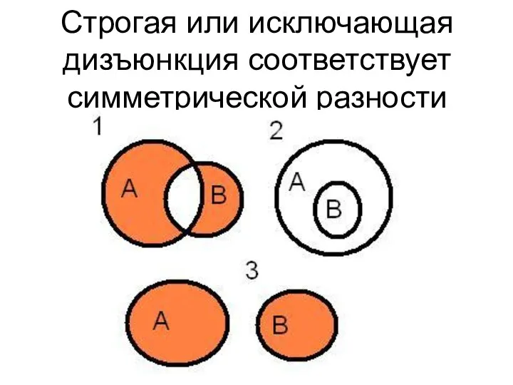 Строгая или исключающая дизъюнкция соответствует симметрической разности