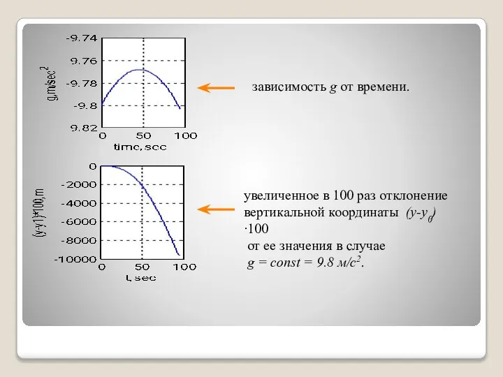 зависимость g от времени. увеличенное в 100 раз отклонение вертикальной координаты (y-y0)·100