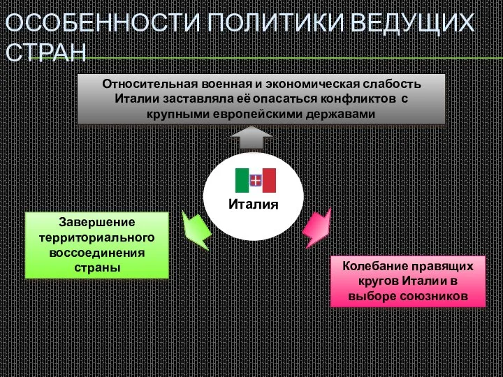 Италия ОСОБЕННОСТИ ПОЛИТИКИ ВЕДУЩИХ СТРАН Завершение территориального воссоединения страны Колебание правящих кругов