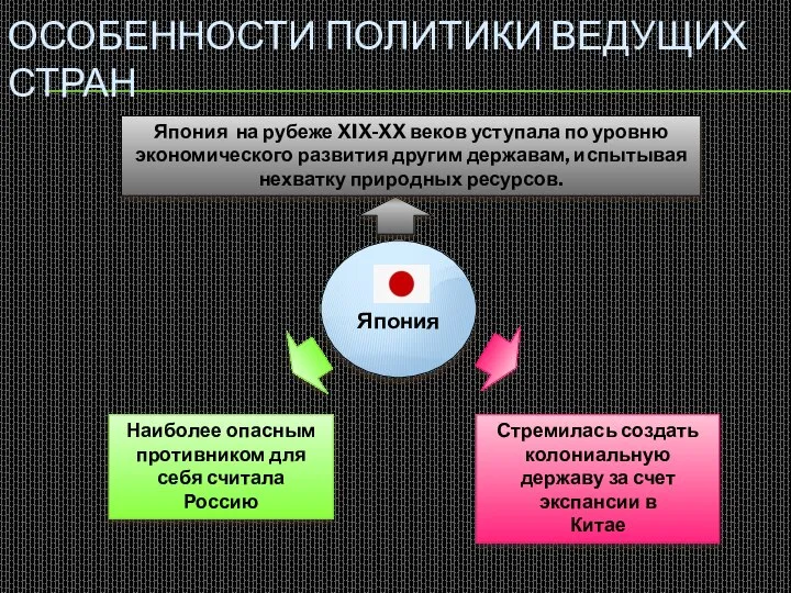 Япония ОСОБЕННОСТИ ПОЛИТИКИ ВЕДУЩИХ СТРАН Наиболее опасным противником для себя считала Россию