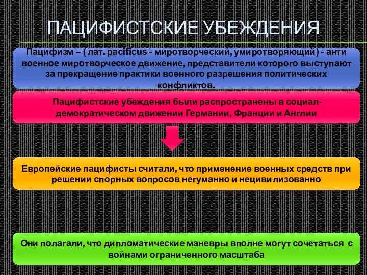 ПАЦИФИСТСКИЕ УБЕЖДЕНИЯ Европейские пацифисты считали, что применение военных средств при решении спорных